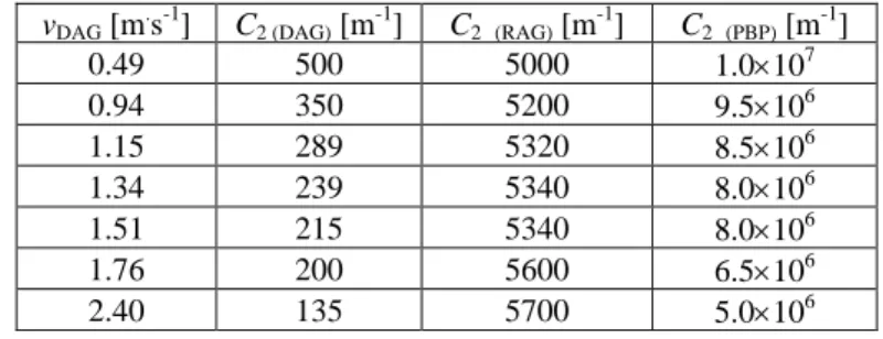 Table 2. Polynomial function of the fan. 