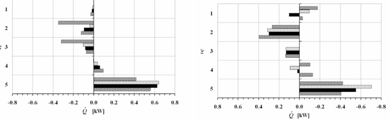 Figure 8. Heat transfer rate predictions across West (inner border) and East (outer border) of the control volumes of the air curtain, for a unit length –  fan modification case study