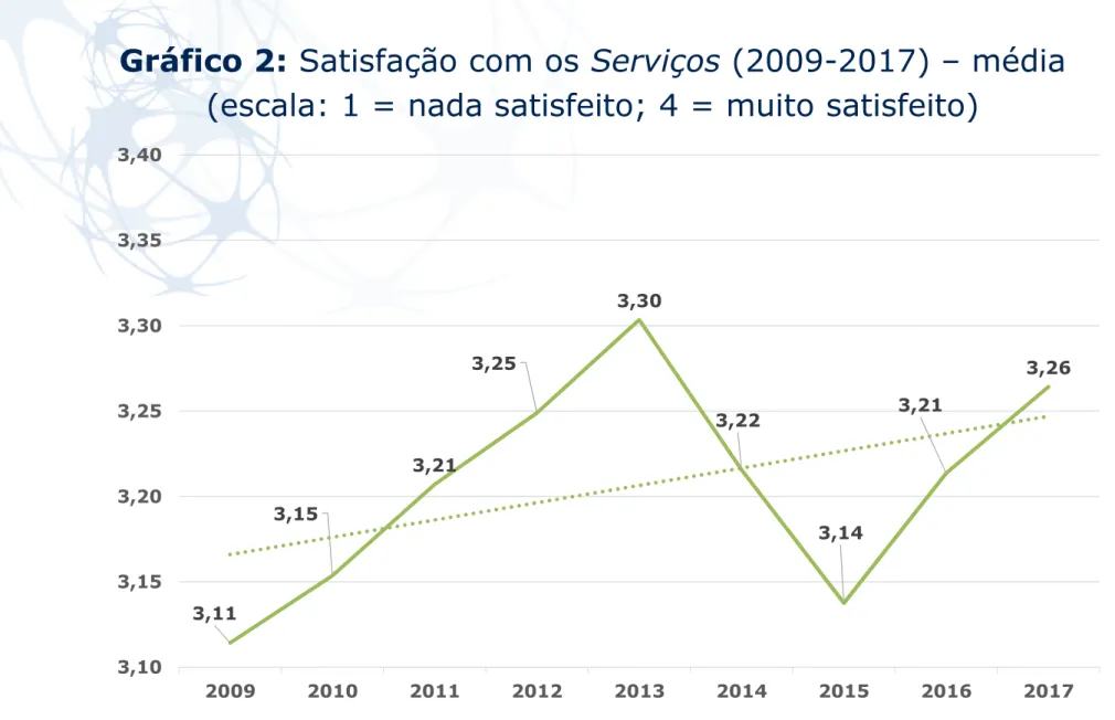 Gráfico 2: Satisfação com os Serviços (2009-2017) – média (escala: 1 = nada satisfeito; 4 = muito satisfeito)