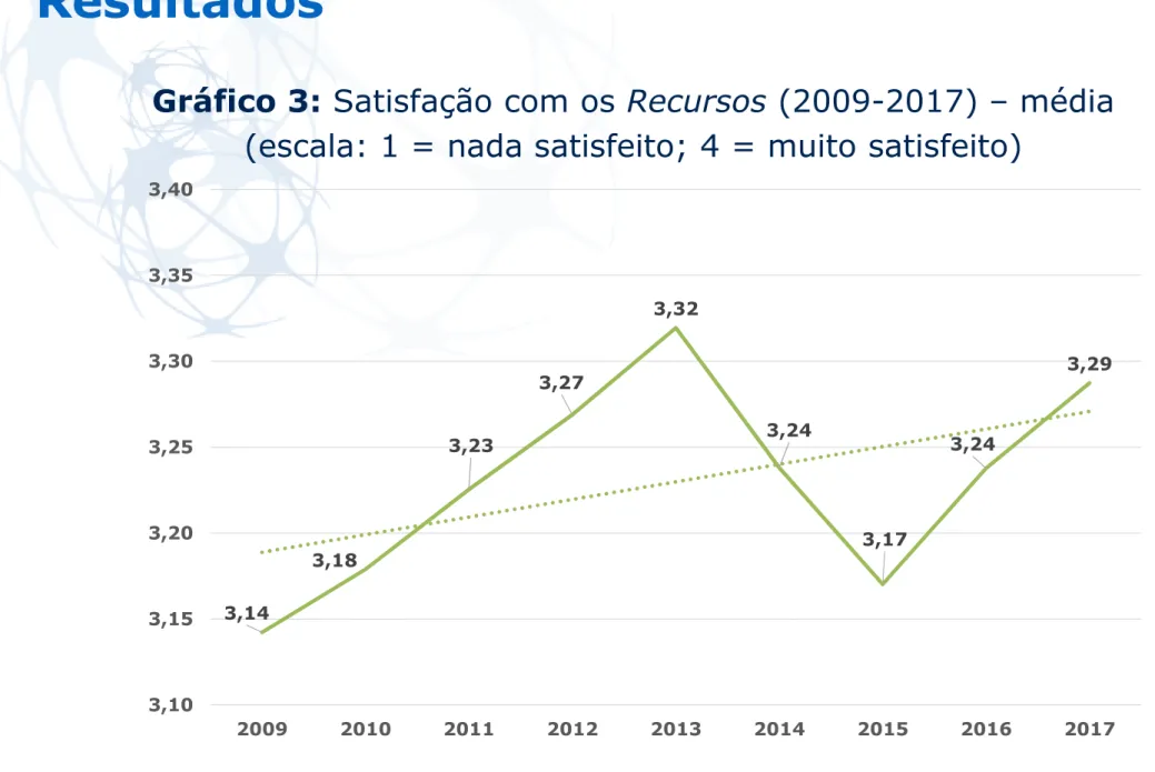 Gráfico 3: Satisfação com os Recursos (2009-2017) – média (escala: 1 = nada satisfeito; 4 = muito satisfeito)