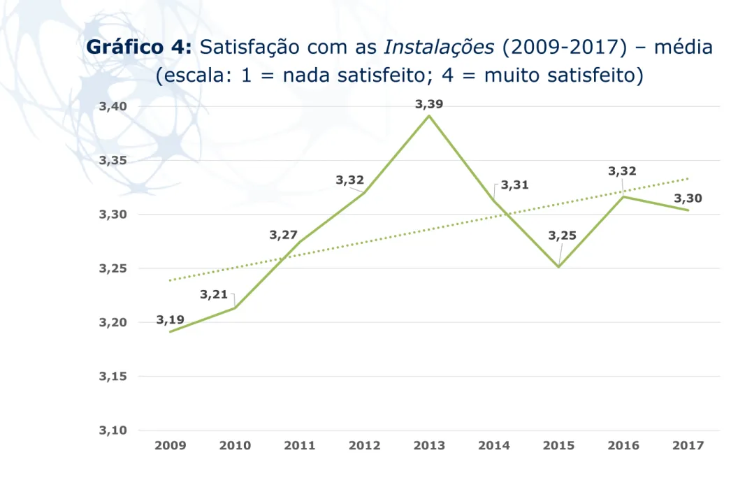 Gráfico 4: Satisfação com as Instalações (2009-2017) – média (escala: 1 = nada satisfeito; 4 = muito satisfeito)