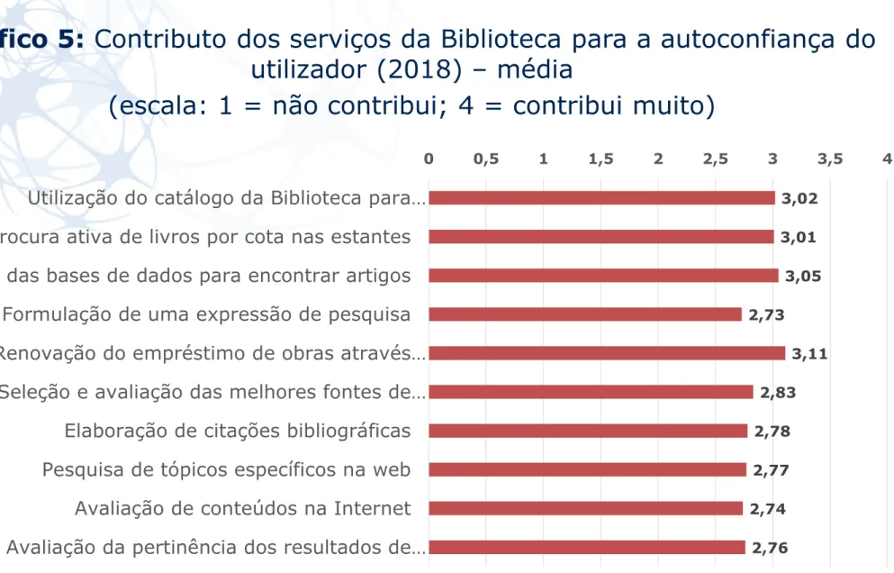 Gráfico 5: Contributo dos serviços da Biblioteca para a autoconfiança do  utilizador (2018) – média