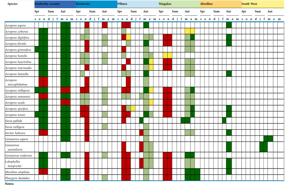 Table 2 Regional variation in spawning for coral species sampled most rigorously on Western Australian reefs