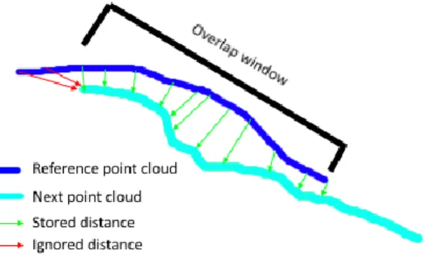 Figure 24: Illustration of the identification of the overlap window step. 