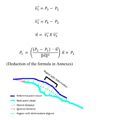 Figure 26: Illustration of the alignment of the region with deformation. 