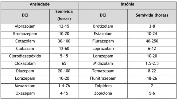 Tabela 1 – Benzodiazepinas e compostos equivalentes. (13) 