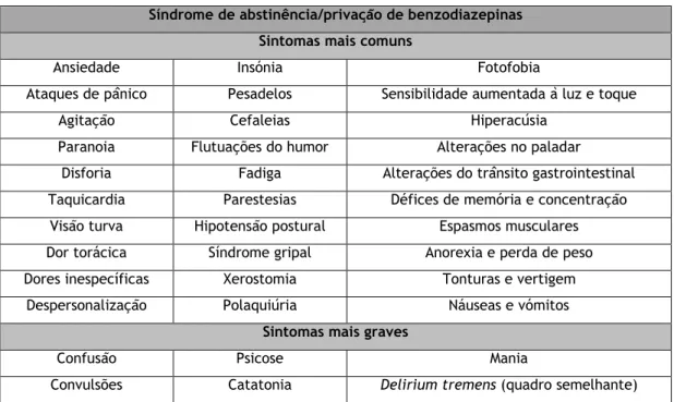 Tabela 2 – Sintomas da síndrome de abstinência de benzodiazepinas. (8,11)  Síndrome de abstinência/privação de benzodiazepinas 