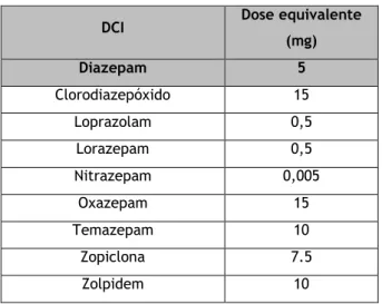 Tabela 3 – Conversão de doses em Diazepam. (8) 