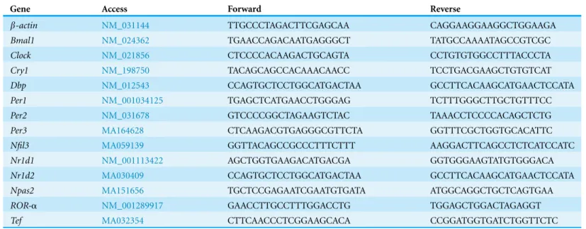 Table 1 Primer sequences for real-time RT-PCR.