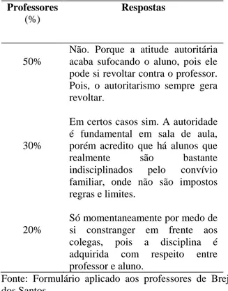 Tabela  5.  Pergunta:  Um  professor  com  atitude  autoritária  consegue  conter  a  indisciplina  dos  alunos? 