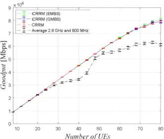 Fig. 18: Average cell goodput for a threshold of 2% for the PLR.