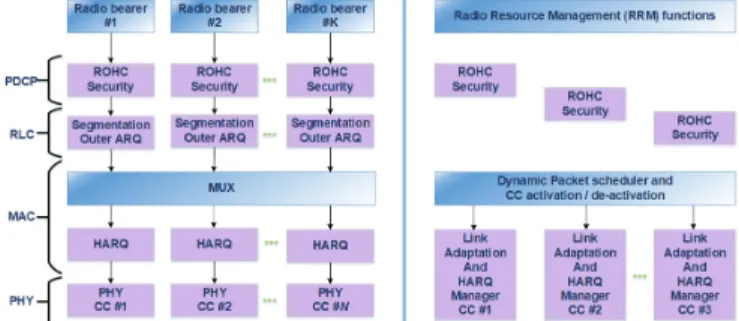 Fig. 7: From left to right the overview of DL user plane architecture and RRM algorithms, adapted from [11].