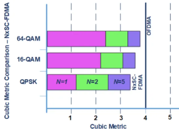 Fig. 10: Cubic metric comparison for N x SC-FDMA.