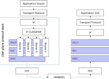 Fig. 11: Protocol stack of LTE-Sim, adapted from [7].