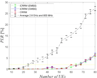 Figure 15 shows the variation of the average cell PLR with the number of UEs, where the yellow line highlights the points