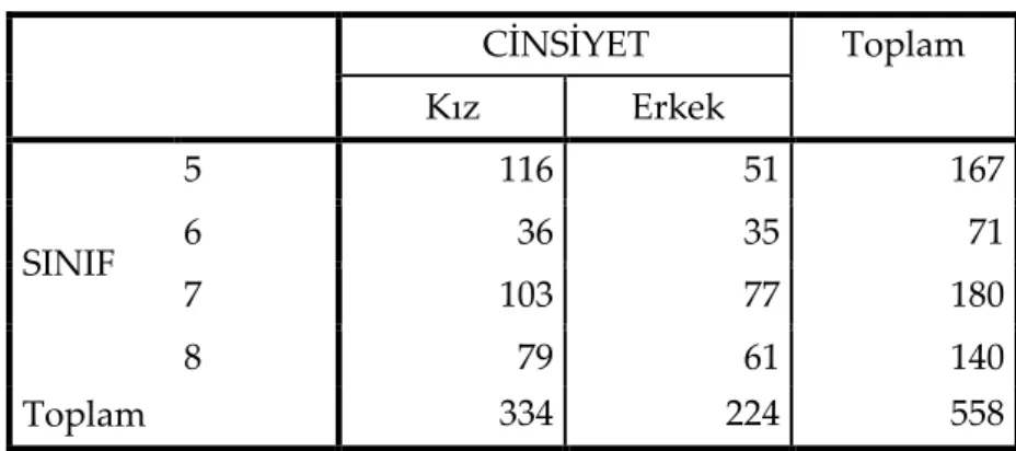 Tablo   çalışma grubunun demografik dağılımı