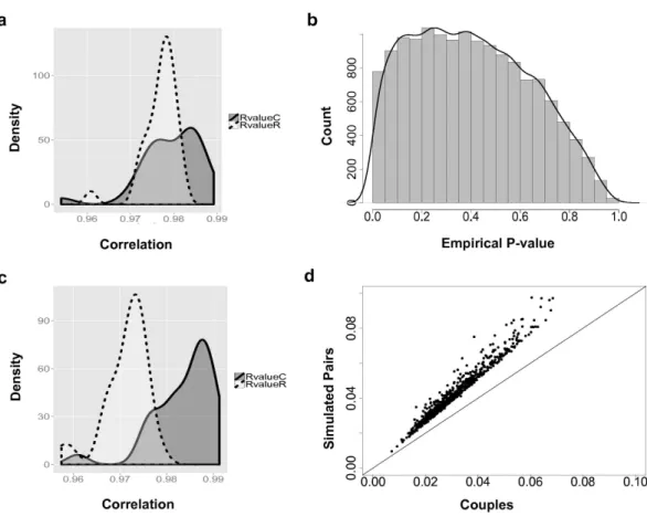 Figure 2 The couple effect of genetic expression. (A) The density plot of correlations between male and female samples in true couples (RvalueC) and non-family male-female pairs (RvalueR) in all 14,591 genes.