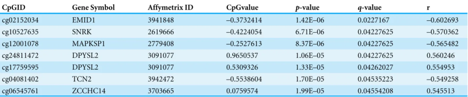 Table 1 CpG-Gene expression associations at q-value &lt; 0.05 between genes with the ’couple effect’ and their local CpGs.
