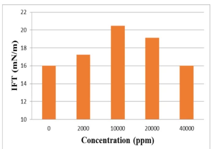 Figure 3.  Effect  of Ca 2+  ion on IFT  at 80 ºC and  14.7  psia. 