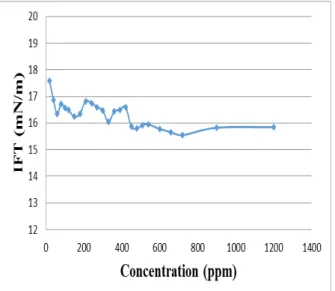 Figure  5.  Effect  of  aging  time  on  IFT  in  sea  water  concentration of 20%. 