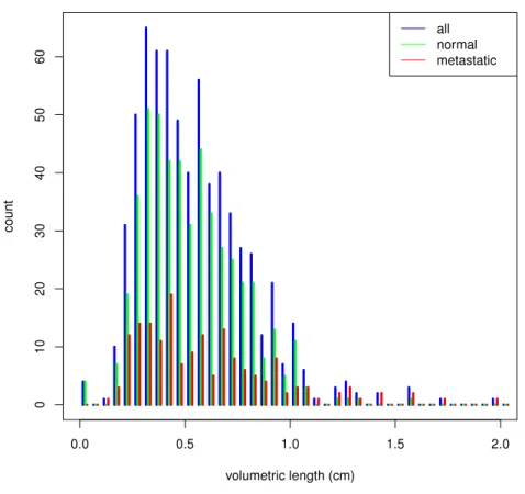 Figure 1 Histogram of lymph node size. The volumetric length of a lymph node is defined as the cubic root of its volume.