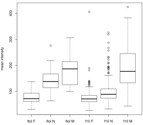 Figure 3 Tukey box plot comparing the signal intensities of lymph nodes and fatty tissue regions for both contrast agents