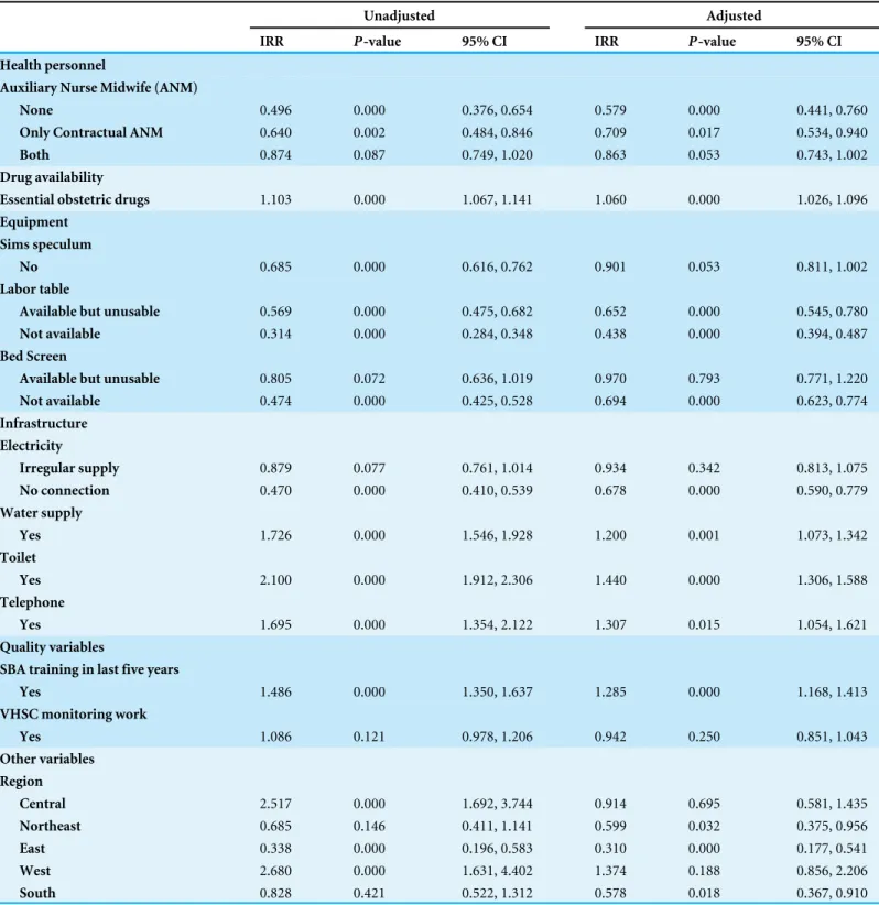 Table 3 Unadjusted and adjusted incidence rate ratios for delivery services at health sub-centers in India, 2007–2008