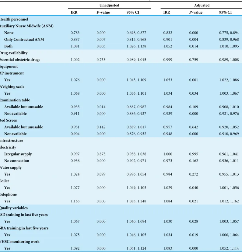 Table 4 Unadjusted and adjusted incidence rate ratios for postnatal care utilization at health sub-centers in India, 2007–08