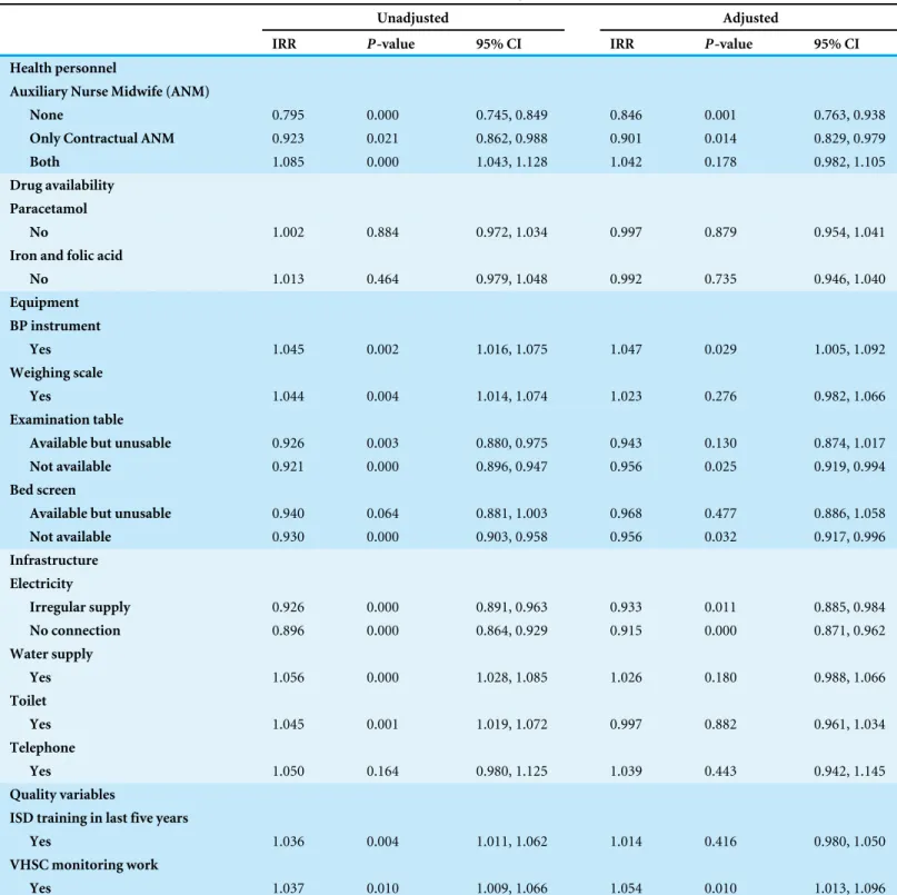 Table 2 Unadjusted and adjusted incidence rate ratios for the volume of antenatal care registrations at health sub-centers in India, 2007–2008 (n = 16,537).