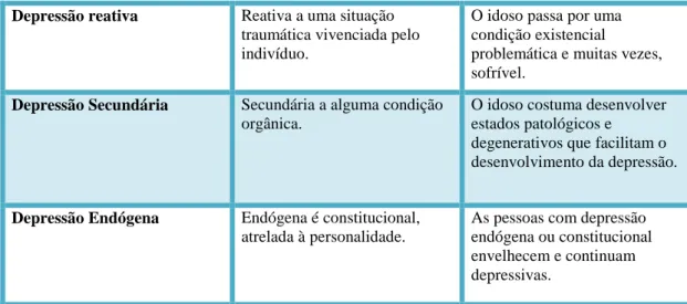 Figura 1. Quadro explicativo quanto à tipologia da Depressão   