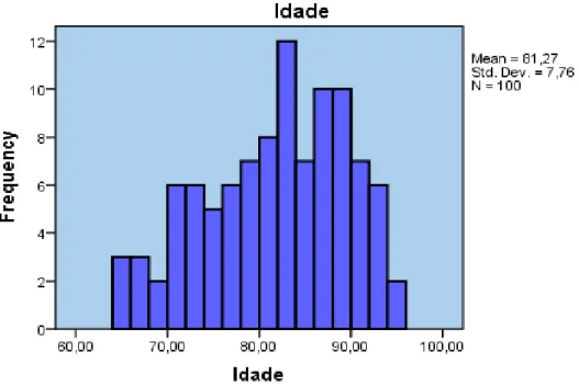 Figura 4. Histograma relativo à idade da amostra (N=100). 