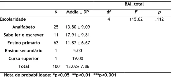 Tabela 11. Resultados da ANOVA, para comparação de médias da sintomatologia  ansiógena (BAI total) segundo a variável escolaridade (N=100)