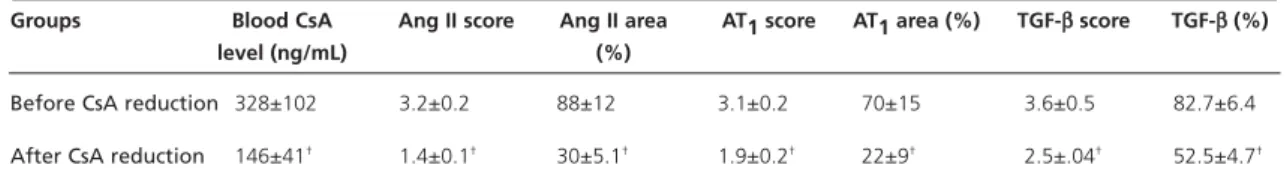 Table 1 Chronic cyclosporine reduction: impact on IHCS score and area*.