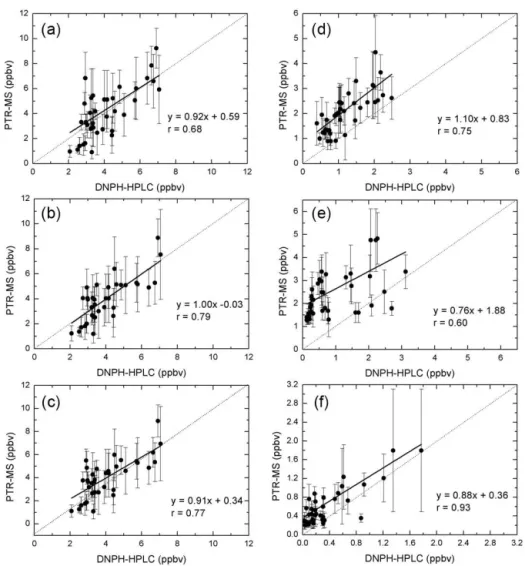 Figure 9. Intercomparison between ambient OVOC measurements by PTR-MS and by DNPH-HPLC during the field study at MK in Hong Kong: (a) formaldehyde without correction, (b) formaldehyde corrected by R(RH,T ), (c) formaldehyde corrected by k(AH), (d)  acetald