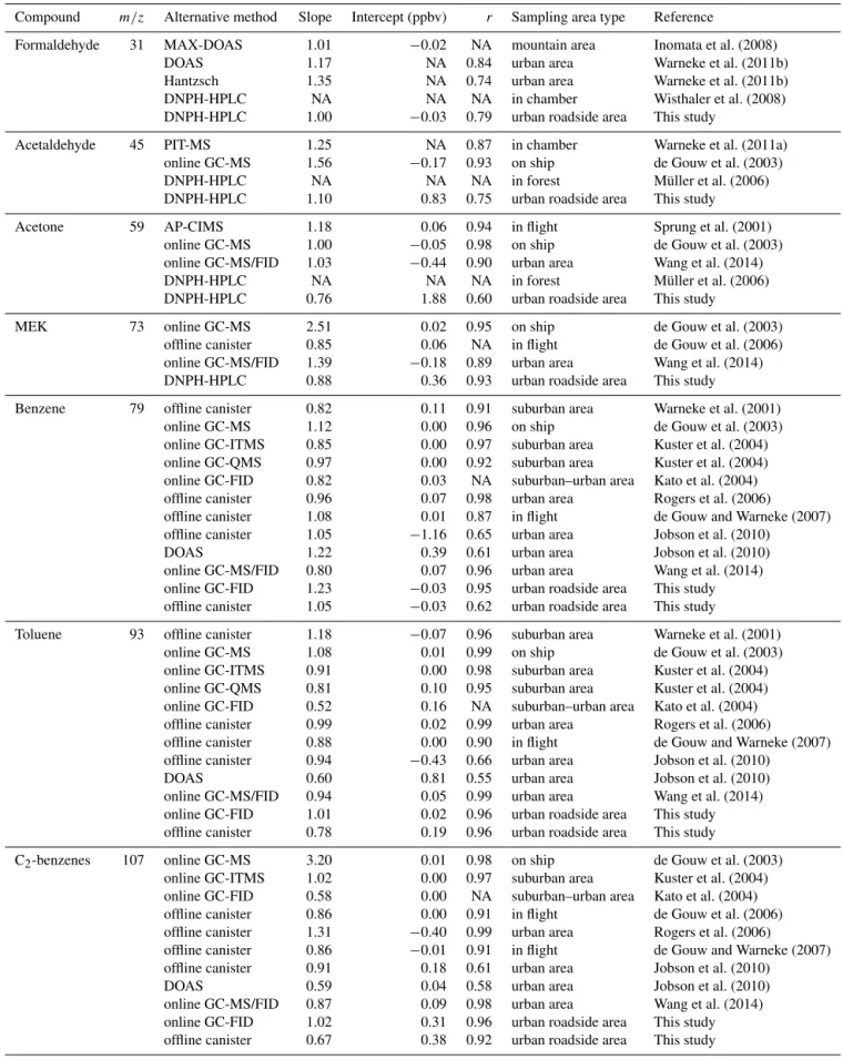 Table 4. Intercomparisons between PTR-MS and alternative methods in this study and the comparison with previous other studies.