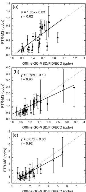 Figure 11. Intercomparison between ambient aromatic hydrocarbon measurements by PTR-MS and by online GC-FID during the field study at MK in Hong Kong: (a) benzene, (b) toluene, and (c) C 2  -benzenes