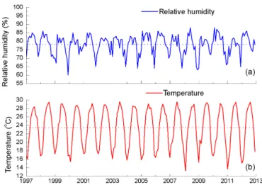 Figure 1. Statistics of relative humidity and temperature of Hong Kong from 1997 to 2012; dashed lines represent the average levels of RH and T (data were obtained from the Hong Kong  Observa-tory).