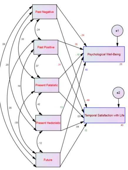 Figure 2 SEM for the self-destructive profile showing all correlations (between time perspective di- di-mensions) and all paths (from time perspective to well-being) and their standardized parameter  esti-mates
