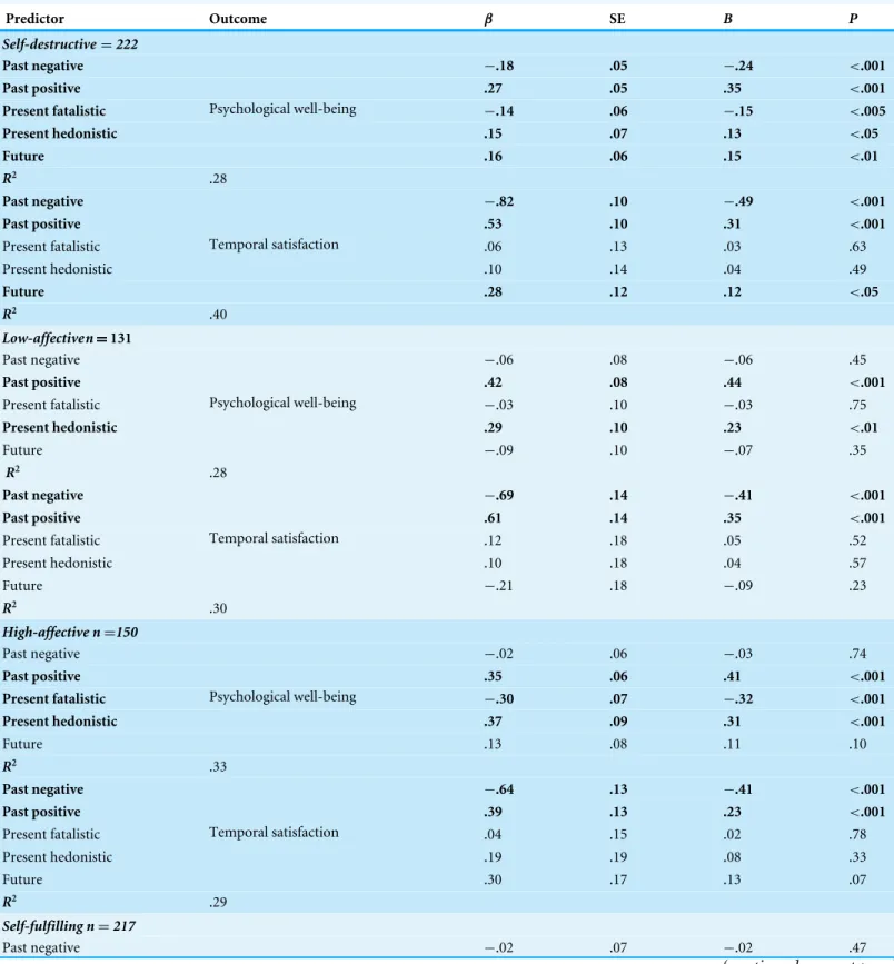 Table 2 Structural coefficients for the multi-group moderation analyses using the type of affective profile as the moderator, the time perspec- perspec-tive dimensions as predictors and both psychological well-being and temporal satisfaction with life as t