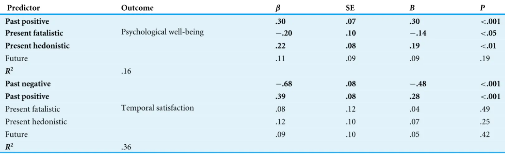 Table 2 (continued) Predictor Outcome β SE B P Past positive .30 .07 .30 &lt;.001 Present fatalistic − .20 .10 − .14 &lt;.05 Present hedonistic .22 .08 .19 &lt;.01 Future Psychological well-being .11 .09 .09 .19 R 2 .16 Past negative − .68 .08 − .48 &lt;.0