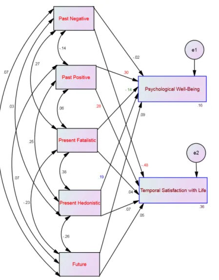 Figure 5 SEM for the self-fulfilling profile showing all correlations (between time perspective dimen- dimen-sions) and all paths (from time perspective to well-being) and their standardized parameter estimates.