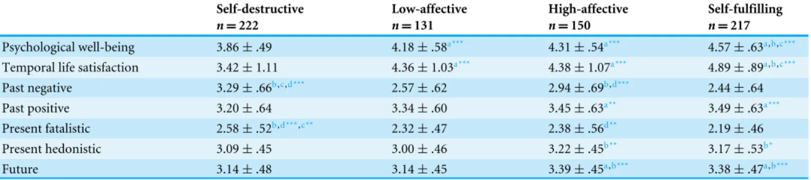 Table 1 Mean scores and standard deviation (sd) in psychological well-being, temporal life satisfaction and the time perspective dimensions for each affective profile.