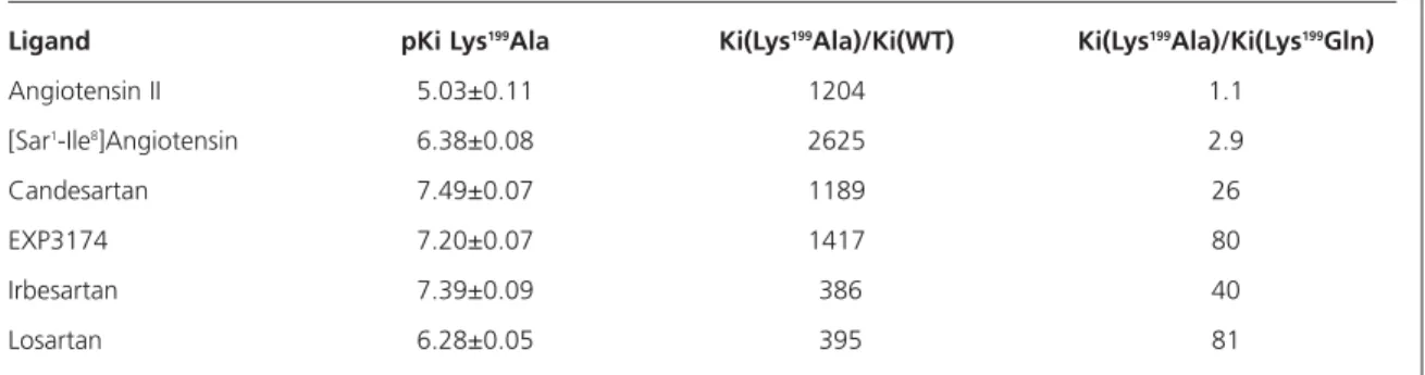 Table 1  pKi values of AT 1 -receptor ligands for CHO-Lys 199 Ala cells calculated from competition curves with [ 3 H]