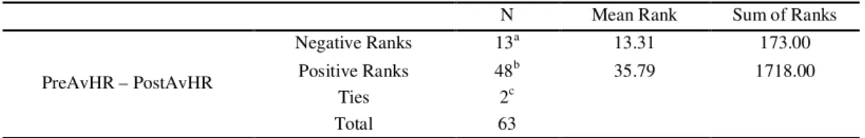 Table 8. Mean and Sum of Ranks; Pretest and Posttest of Heart Ratio