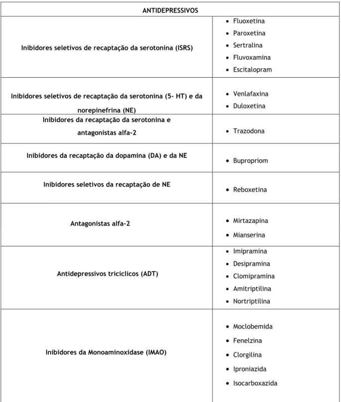 Tabela 3 – Classes de Antidepressivos. 