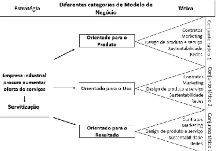 Fig. 4 - Relação entre estratégia, modelos de negócio, e táticas de PSS. Fonte: Reim, et al