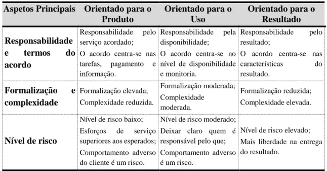 Tabela 3 -  Sumário dos aspetos relacionados com a tática de contrato. Reim, et al. (2015).