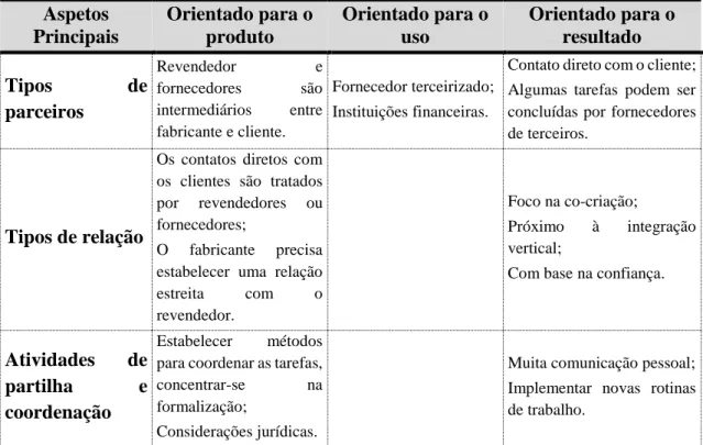 Tabela 8 - Sumário dos aspetos relacionados com a tática de rede. Fonte: Reim, et al. (2015)