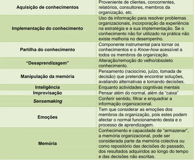 Tabela nº 1 - Aspectos Sócio-Cognitivos que contribuem para o processo de Aprendizagem  Organizacional (baseada em Osório, 2009, p