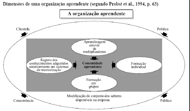 Gráfico nº 1 - Dimensões de uma organização aprendente (Retirado da Revista Formação Profissional, nº  29, 2003, artigo de Harteis)